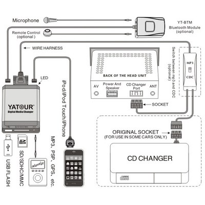 USB MP3 адаптер Yatour